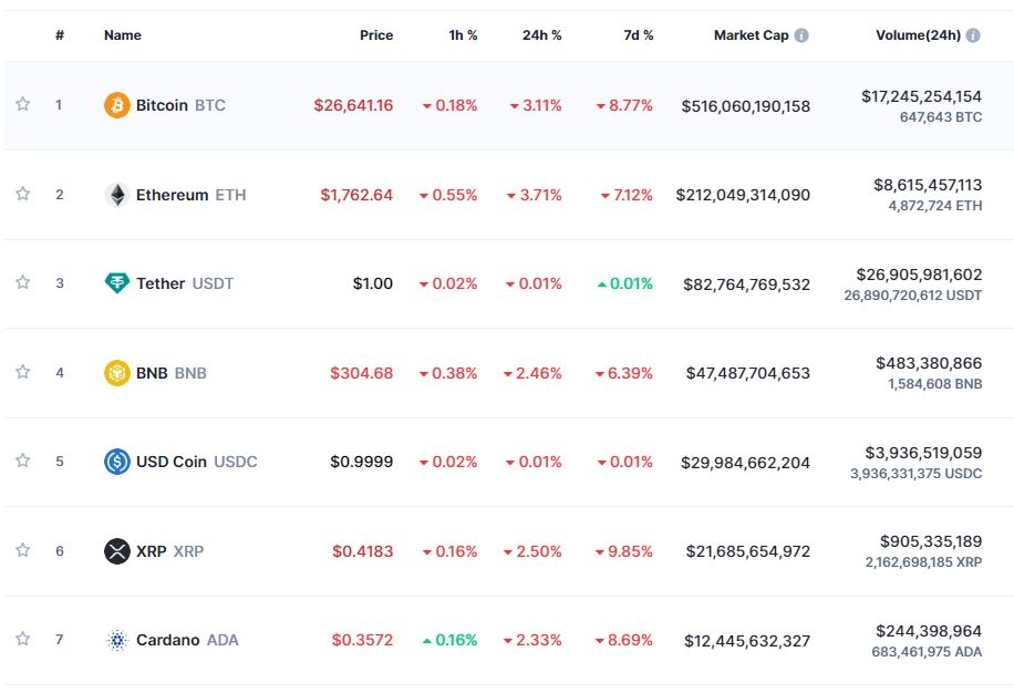 ‘美침체 + 지역은행 우려' 속 암호화폐 약세...비트코인 3.1%↓
