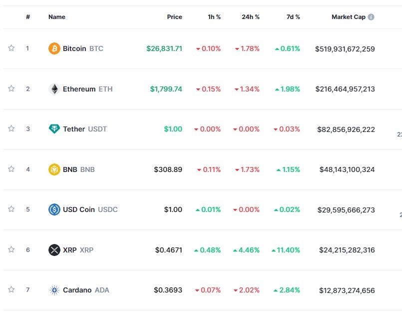 6월 금리인상 시사 속 긴축 우려...암호화폐 약세 속 비트코인 1.8%↓