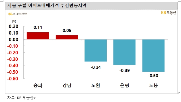 KB기준 서울아파트 4주 연속 0.1%대 하락률...송파구 이어 강남구도 상승 전환