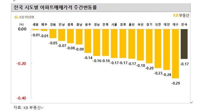 KB기준 서울아파트 4주 연속 0.1%대 하락률...송파구 이어 강남구도 상승 전환