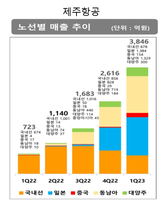 제주항공 '23년 1분기 노선별 매출추이