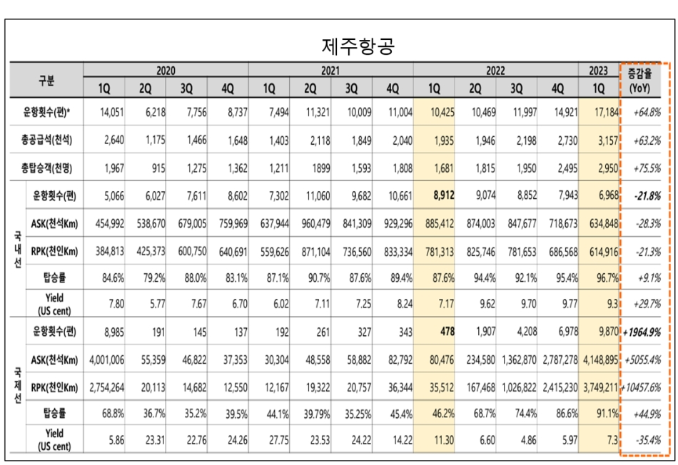 제주항공 운송지표