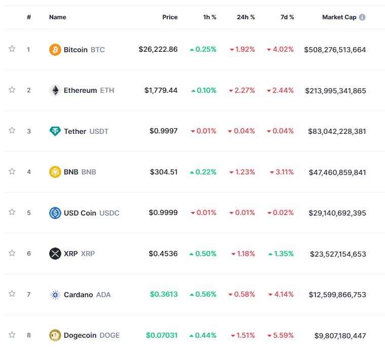 ‘미국 신용등급 전망 강등’ 속 암호화폐 약세..비트코인 1.9%↓