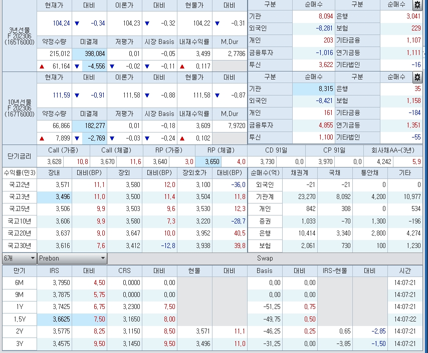 자료: 2시20분 현재 금리, 국채선물 동향, 출처: 코스콤 CHECK