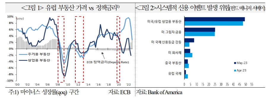 유럽 상업용부동산, 부정적 파급 효과 유의할 필요 - 국금센터