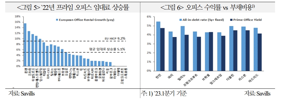 유럽 상업용부동산, 부정적 파급 효과 유의할 필요 - 국금센터