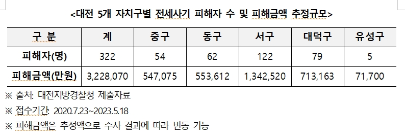 민주 황운하 "대전, 서울에 이어 두번째로 전세사기 피해사례 많아...보완 입법 나설 것"