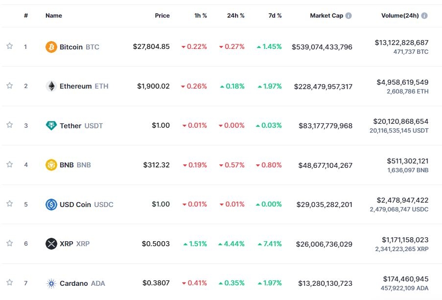 (상보) ‘오늘밤 美부채법안 처리 돌입’ 속 암호화폐 혼조세...비트코인 0.3%↓