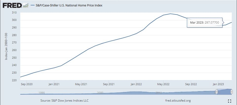 (상보) 3월 전미 주택가격지수 전월비 0.4% 올라 2개월 연속 상승