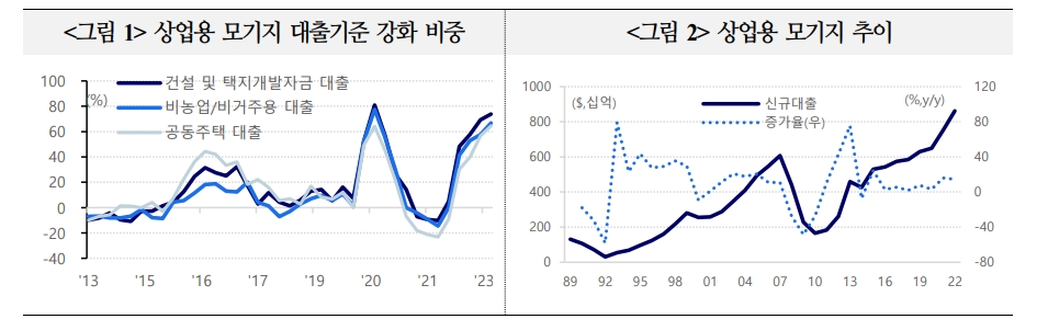 美상업용부동산 익스포져 2008년 위기수준 근접...중소은행 추가파산 등에 유의 - 국금센터