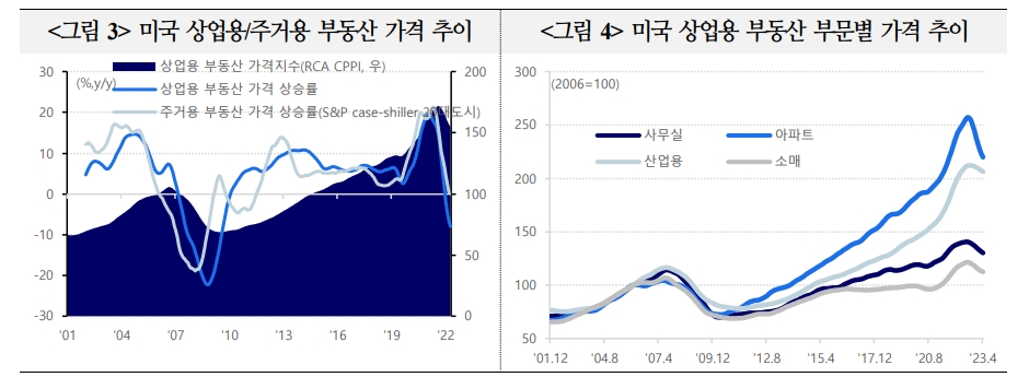 美상업용부동산 익스포져 2008년 위기수준 근접...중소은행 추가파산 등에 유의 - 국금센터
