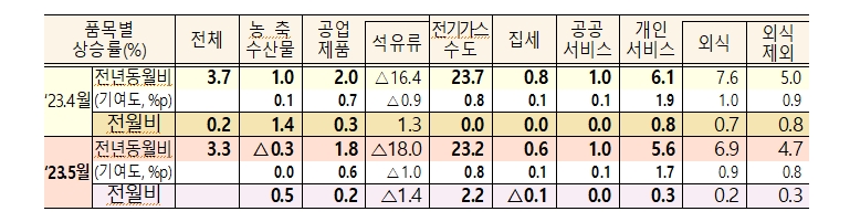 자료: 통계청, 기재부