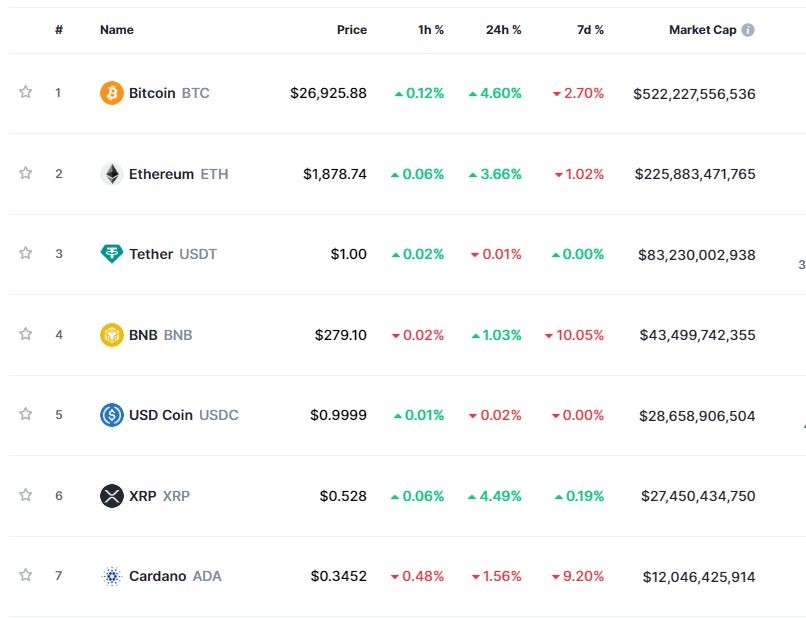 ‘美훈풍 속 中부양 기대’ 암호화폐 강세..비트코인 4.6%↑