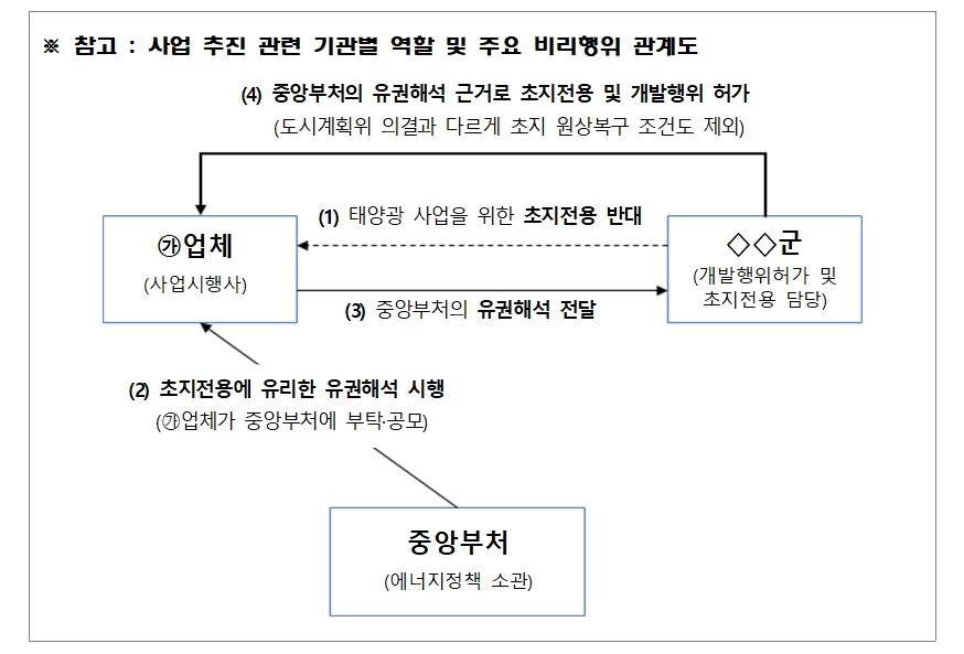 자료: 감사원