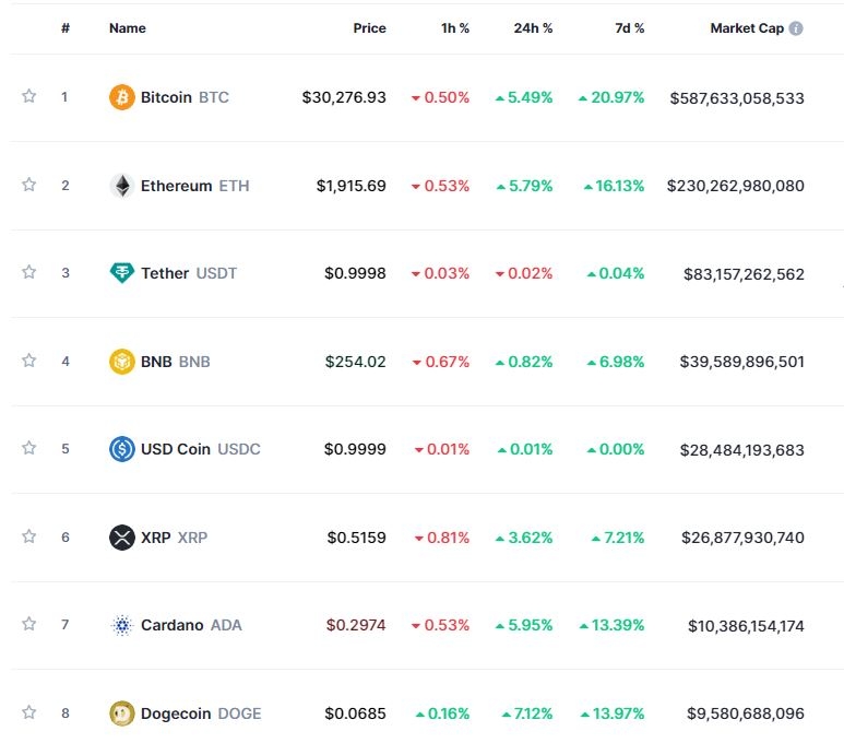 (상보) '블랙록 호재' 속 암호화폐 강세...비트코인 5.5%↑