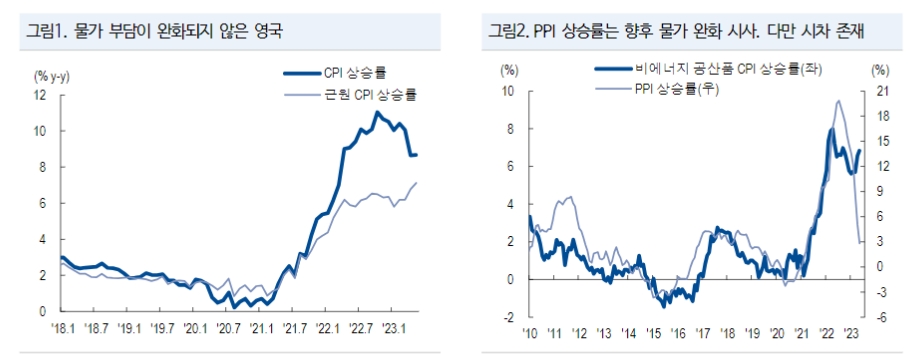 英, 선제적 긴축종료 어려운 환경...4개월 연속 물가 서프라이즈에 50bp 선택 - NH證