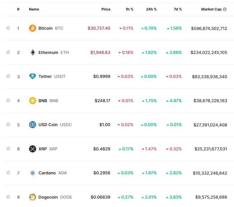 ‘美물가 둔화 속 리스크온’ 암호화폐 강세...비트코인 0.7%↑