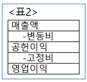 매출액-변동비-고정비=영업이익매출액-변동비=공헌이익