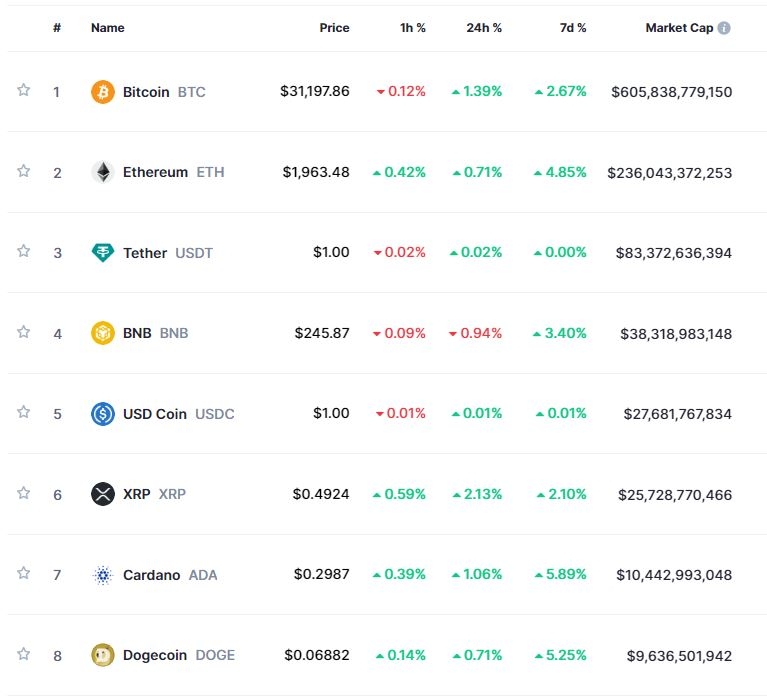 (상보) 블랙록, ETF 재신청 속 암호화폐 강세...비트코인 1.4%↑
