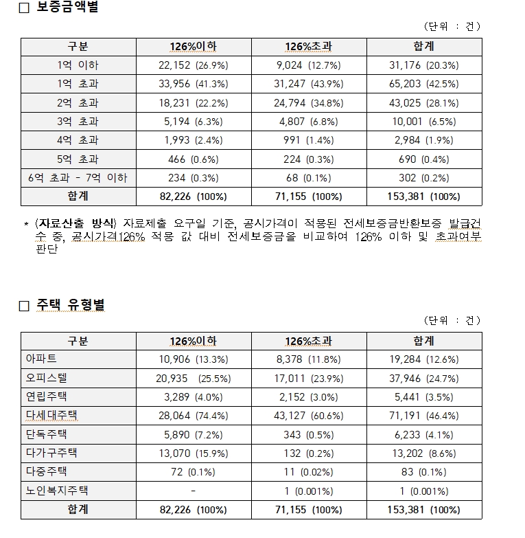 유경준 의원 "전세보증보험 가입기준 강화로 보험가입가구 절반은 가입거절 위험"