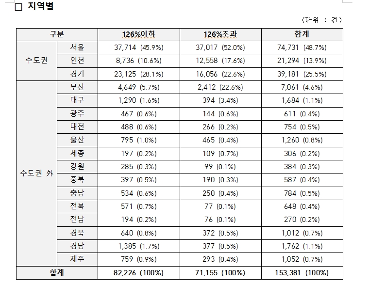유경준 의원 "전세보증보험 가입기준 강화로 보험가입가구 절반은 가입거절 위험"