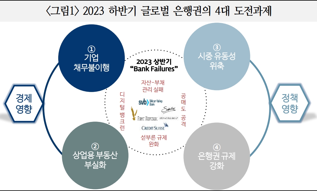 글로벌 은행위기 1라운드는 일단락...하반기 2라운드 발생할 가능성 - 국금센터