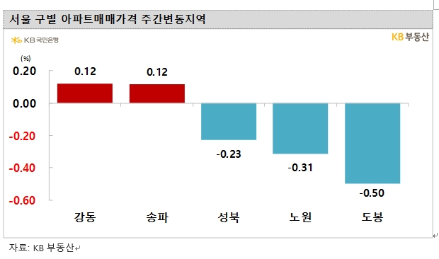 KB기준 서울 아파트 한주간 0.08% 하락하며 낙폭 확대...7주 연속 0.0%대 약보합
