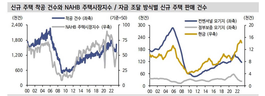 美 주택경기 반등하고 있으나 추세적 상승 흐름으로 이어지긴 어려워 - 신한證