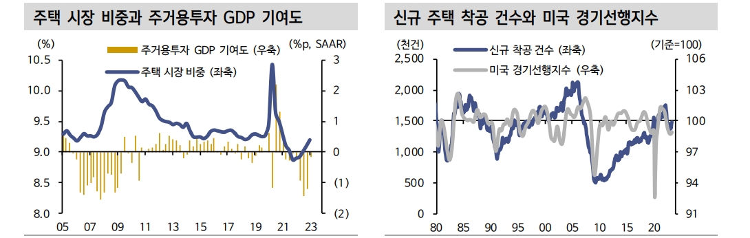 美 주택경기 반등하고 있으나 추세적 상승 흐름으로 이어지긴 어려워 - 신한證