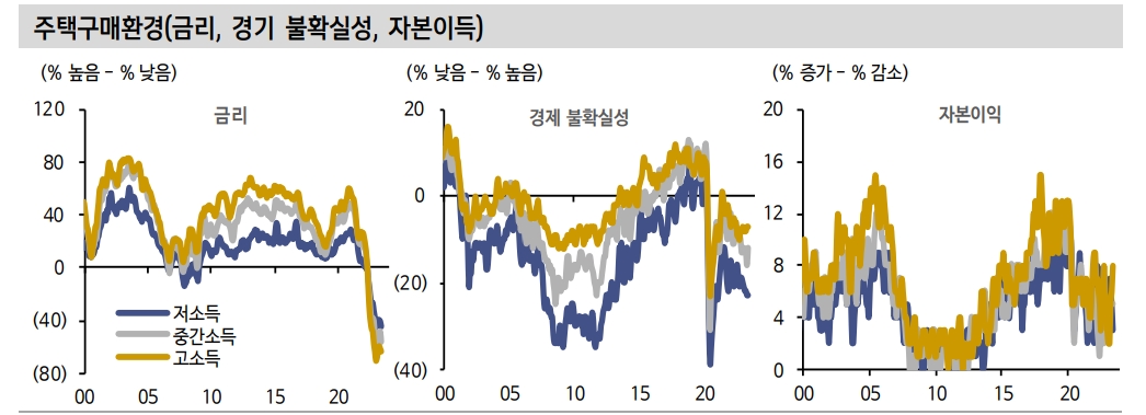 美 주택경기 반등하고 있으나 추세적 상승 흐름으로 이어지긴 어려워 - 신한證