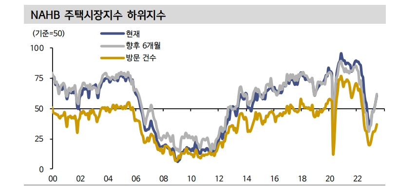 美 주택경기 반등하고 있으나 추세적 상승 흐름으로 이어지긴 어려워 - 신한證