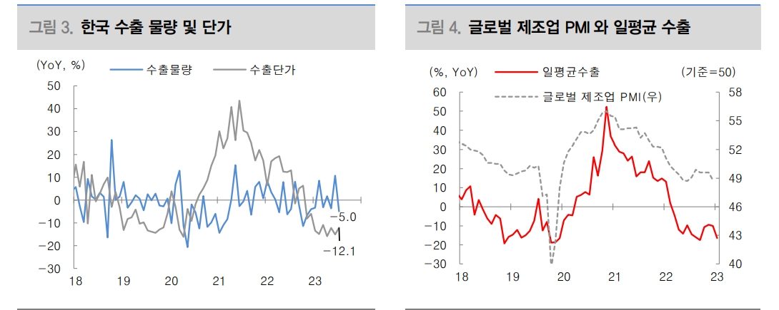 한국 수출, 회복 강도 약하나 가장 어두운 시기는 지나가 - 대신證