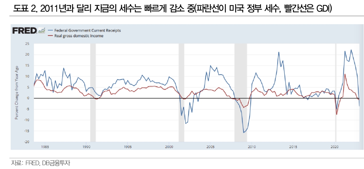 미국 신용등급 강등, 미국채 담보 트리거 리스크 유의 - DB금투