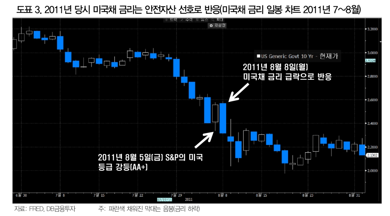 미국 신용등급 강등, 미국채 담보 트리거 리스크 유의 - DB금투