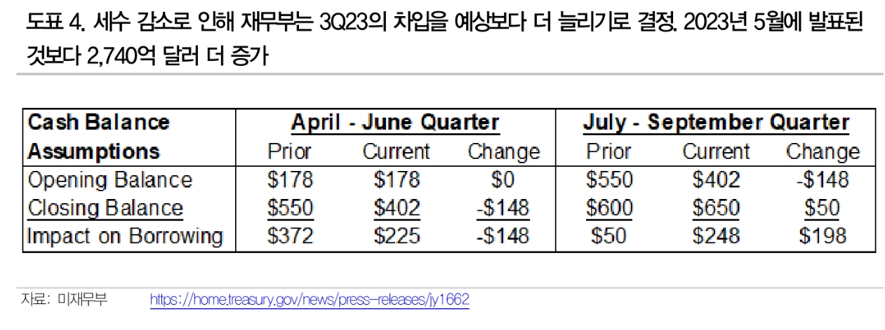 미국 신용등급 강등, 미국채 담보 트리거 리스크 유의 - DB금투