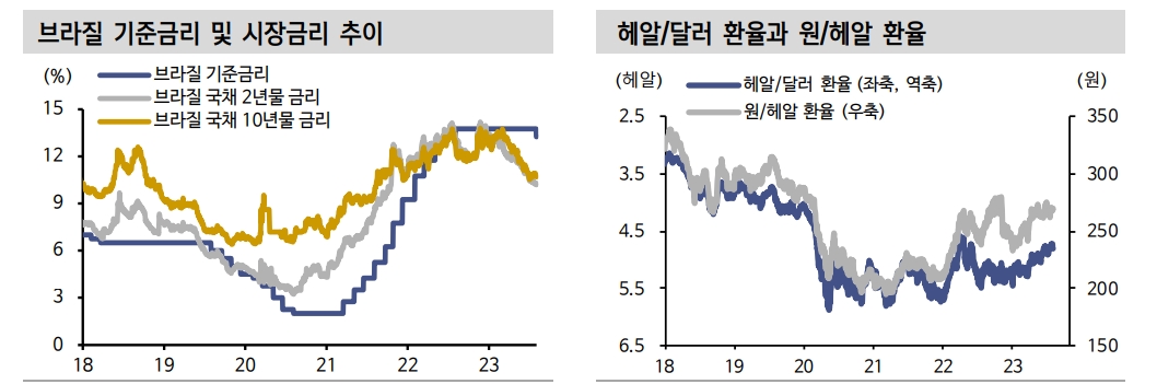 브라질 금리 추가하락 여력 상당...기준금리 인하사이클 불구 헤알화 강세요인 상당 - 신한證