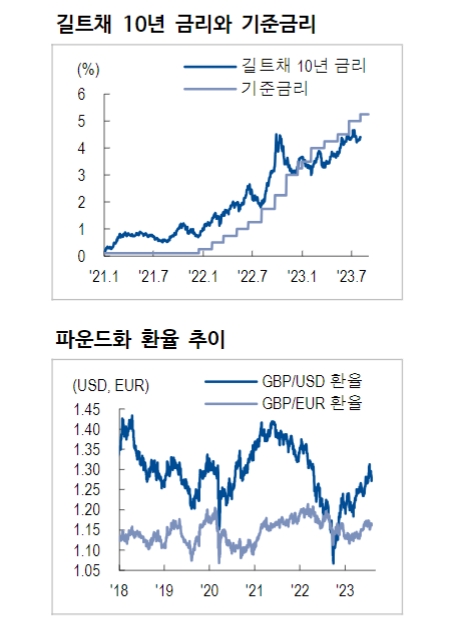 영란은행, 9월 인상이 마지막일 것...시장금리 상승 여력도 제한 - NH證