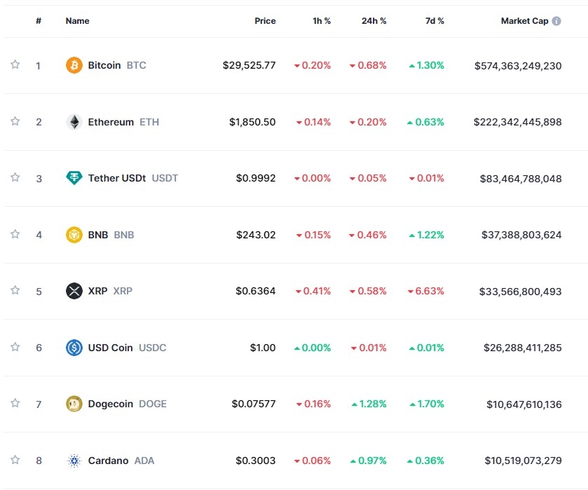 '미 CPI 대기' 속 암호화폐 약세...비트코인 0.7%↓