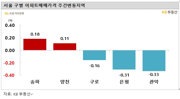 KB기준 서울아파트 2주 연속 0.00% 보합...전셋값은 0.04% 상승 전환