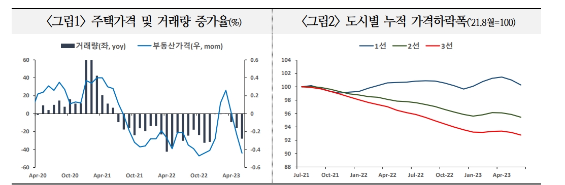 中 부동산 부진으로 성장률 최대 1%P 낮아질 가능성...사회불만 확산 가능성도 - 국금센터