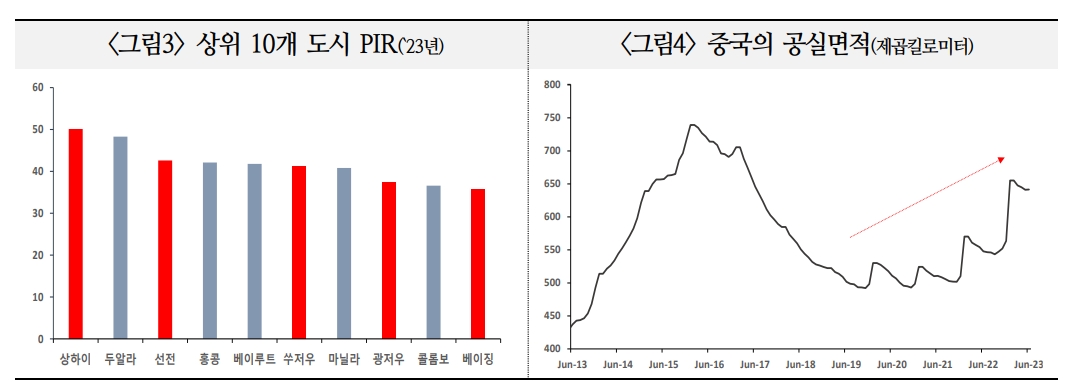 中 부동산 부진으로 성장률 최대 1%P 낮아질 가능성...사회불만 확산 가능성도 - 국금센터
