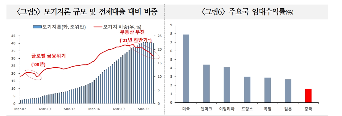 中 부동산 부진으로 성장률 최대 1%P 낮아질 가능성...사회불만 확산 가능성도 - 국금센터