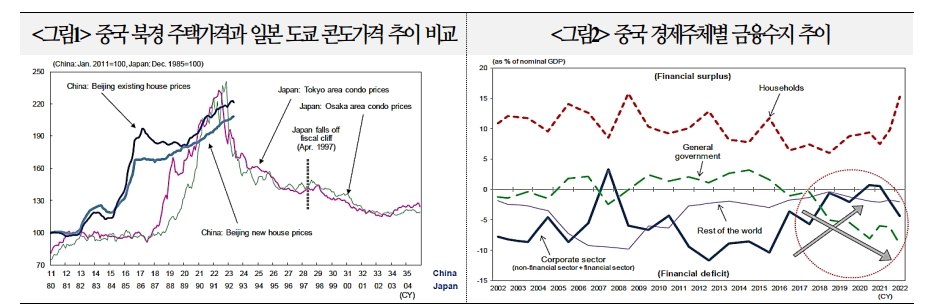 中, 대차대조표 불황 진입 가능성 커지 않아...부동산 우려로 성장세 약화는 가능 - 국금센터