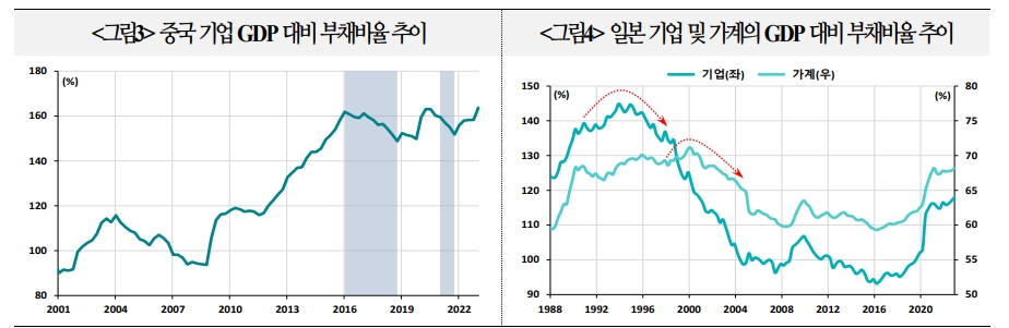 中, 대차대조표 불황 진입 가능성 커지 않아...부동산 우려로 성장세 약화는 가능 - 국금센터