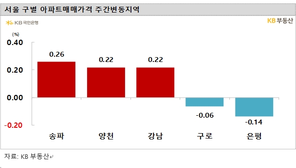KB기준 서울 아파트 매맷값 한주간 0.08% 오르며 상승폭 확대...전셋값도 0.1% 올라 상승폭 키워