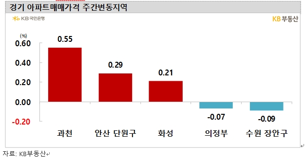 KB기준 서울 아파트 매맷값 한주간 0.08% 오르며 상승폭 확대...전셋값도 0.1% 올라 상승폭 키워