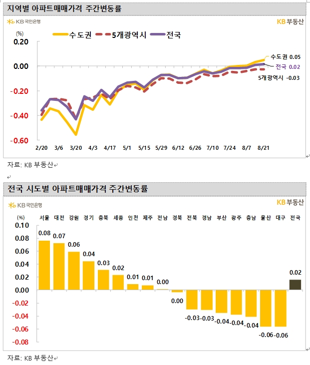 KB기준 서울 아파트 매맷값 한주간 0.08% 오르며 상승폭 확대...전셋값도 0.1% 올라 상승폭 키워