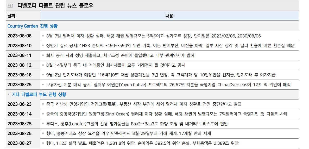 中 부동산 관련 크레딧 리스크, 여전히 본토보다 해외에서 더 많이 반영 중 - 메리츠證