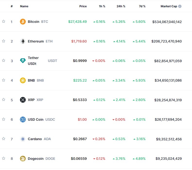 (상보) 첫 ETF 기대 속 암호화폐 강세...비트코인 5.3%↑