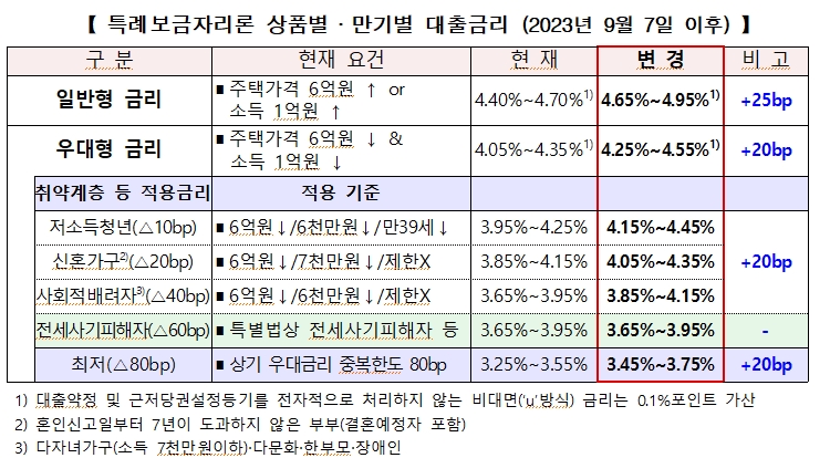 주금공 "특례보금자리론 일반형 25bp, 우대형 20bp인상..국고채·MBS금리 상승 등 따른 불가피한 조치"